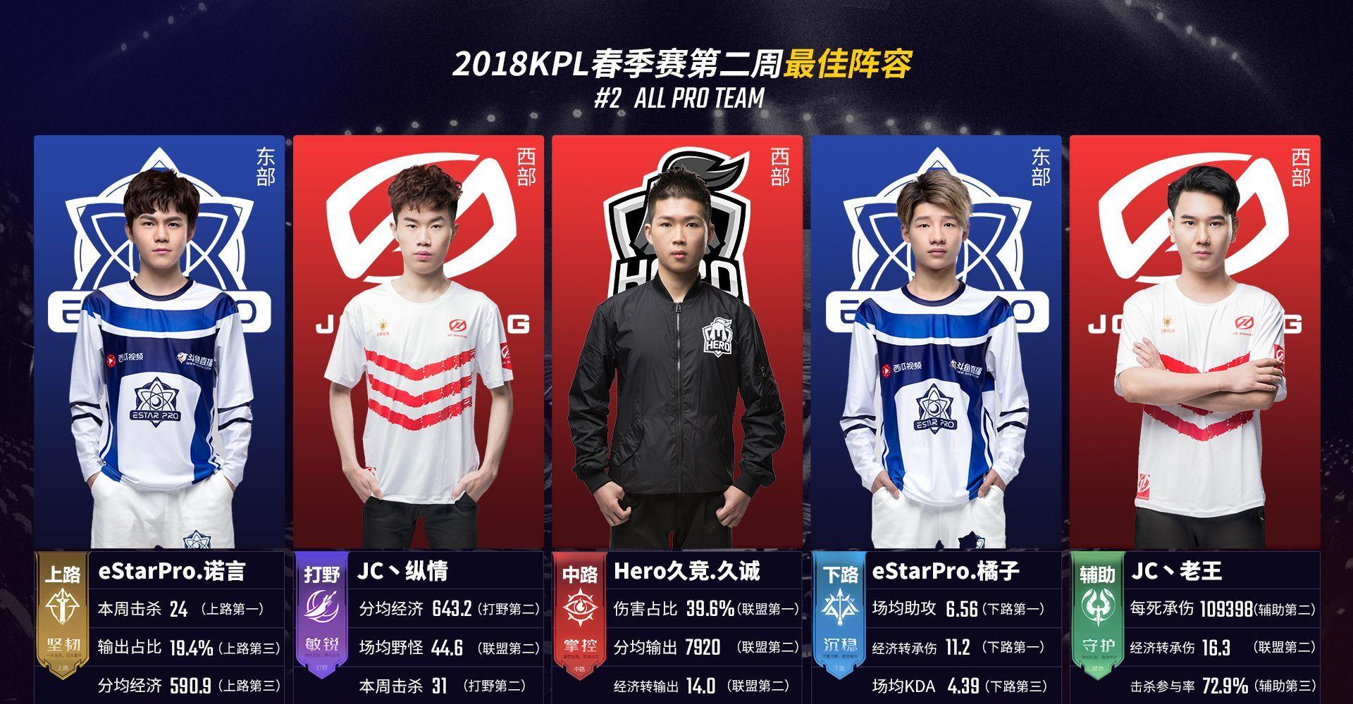 【战报】王者荣耀2020KPL秋季赛，武汉eStar 1：3 挑战DYG失败